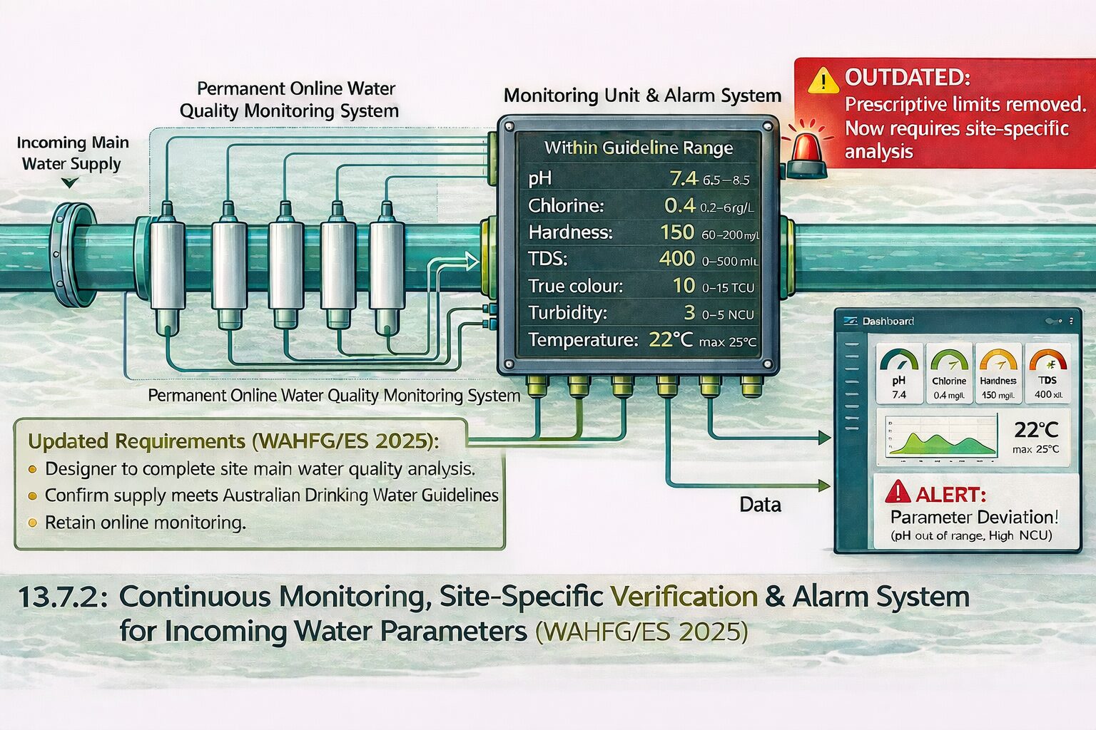 Infographic showing WAHFG/ES 2025 water quality monitoring requirements for incoming mains water and building management system alarms.